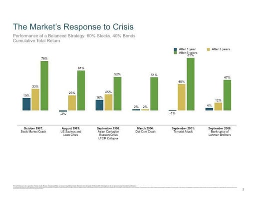 Market Response Crisis