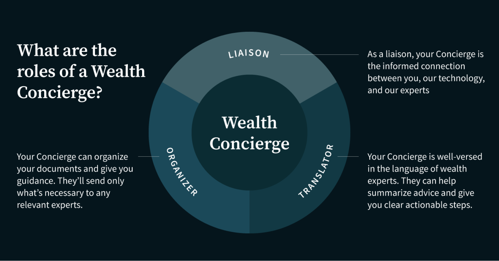 What is a Wealth Concierge